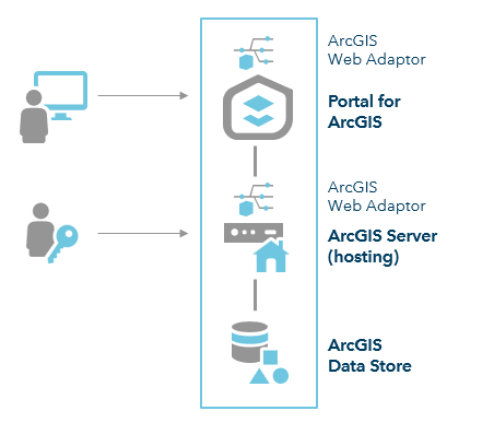 Base deployment of ArcGIS Enterprise